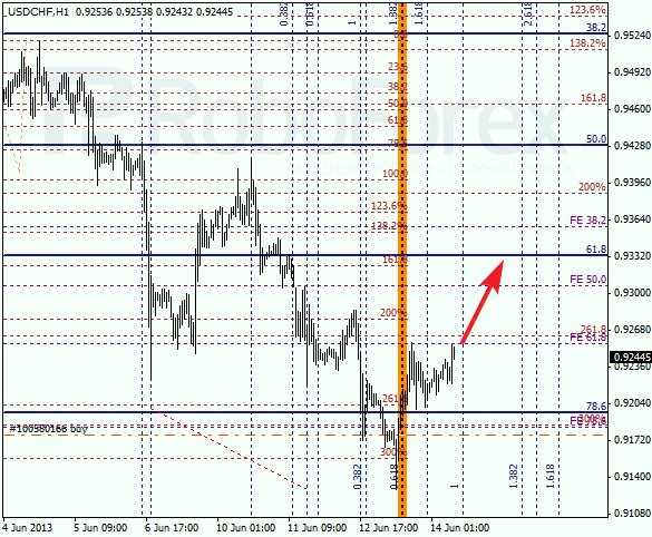 Анализ по Фибоначчи для USD/CHF на 14 июня 2013