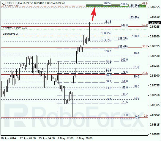 Анализ по Фибоначчи для USD/CHF Доллар франк на 15 мая 2014