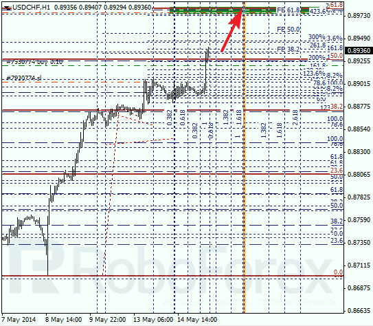 Анализ по Фибоначчи для USD/CHF Доллар франк на 15 мая 2014