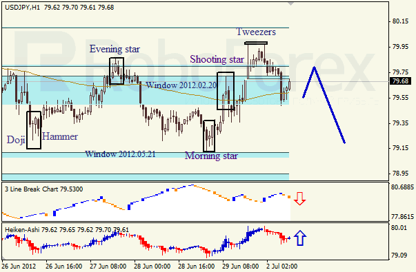 Анализ японских свечей для пары USD JPY Доллар - йена на 2 июля 2012