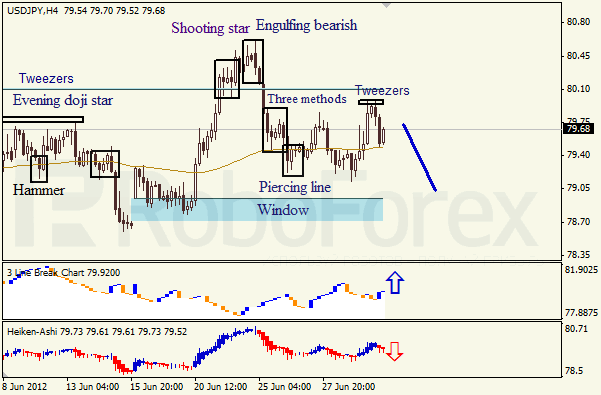 Анализ японских свечей для пары USD JPY Доллар - йена на 2 июля 2012