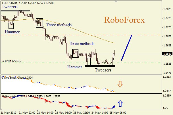 Анализ японских свечей для пары EUR USD Евро - доллар на 25 мая 2012