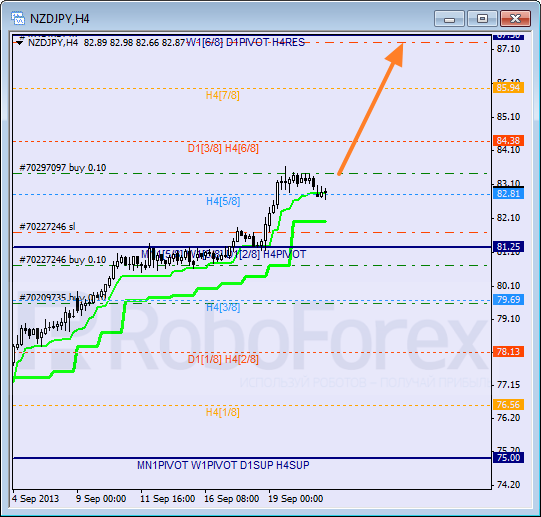 Анализ уровней Мюррея для пары NZD JPY Новозеландский доллар к Иене на 23 сентября 2013