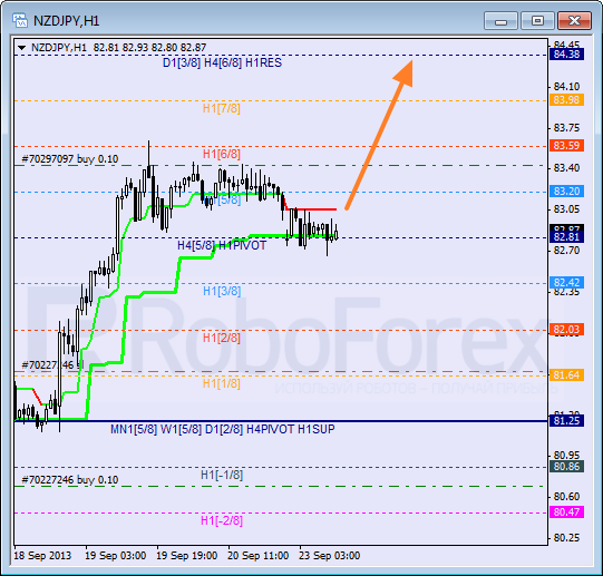 Анализ уровней Мюррея для пары NZD JPY Новозеландский доллар к Иене на 23 сентября 2013