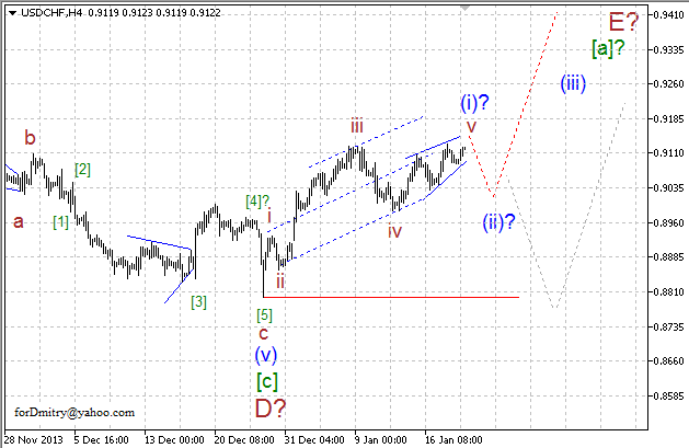 Волновой анализ EUR/USD, GBP/USD, USD/CHF и USD/JPY на 21.01.2014
