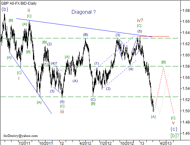 Волновой анализ пары GBP/USD на 05.03.2013