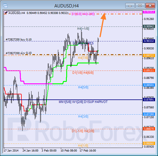 Анализ уровней Мюррея для пары AUD USD Австралийский доллар на 25 февраля 2014