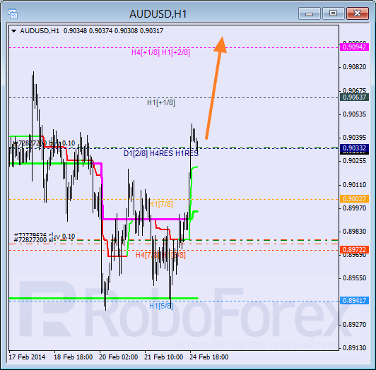 Анализ уровней Мюррея для пары AUD USD Австралийский доллар на 25 февраля 2014