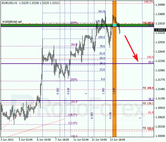 Анализ по Фибоначчи на 14 июня 2013 EUR USD Евро доллар