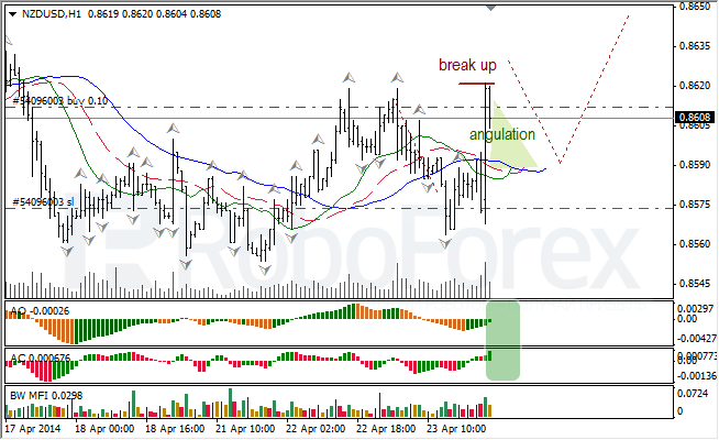 Анализ индикаторов Б. Вильямса для USD/CAD и NZD/USD на 24.04.2014