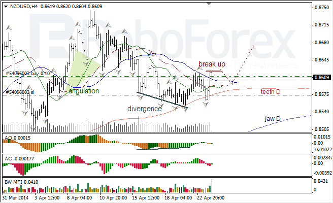 Анализ индикаторов Б. Вильямса для USD/CAD и NZD/USD на 24.04.2014