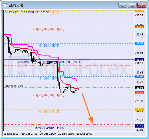 Анализ уровней Мюррея для SILVER Серебро на 21 декабря 2012