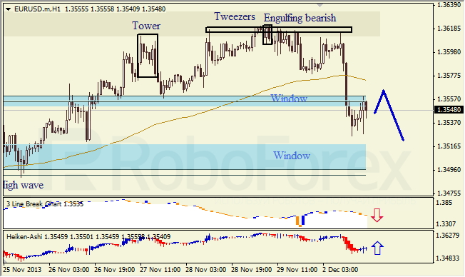 Анализ японских свечей для EUR/USD на 03.12.2013