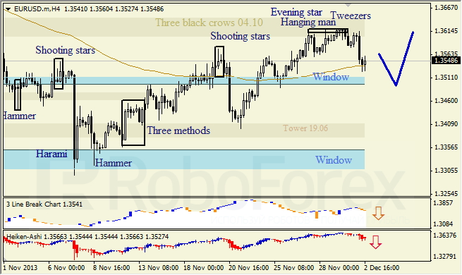 Анализ японских свечей для EUR/USD на 03.12.2013