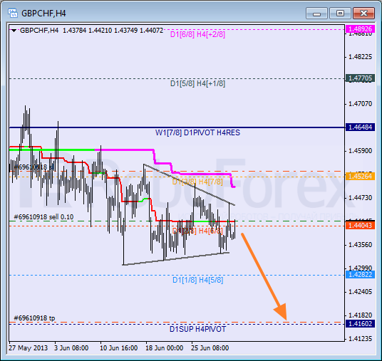 Анализ уровней Мюррея для пары GBP CHF Фунт к Швейцарскому франку на 2 июля 2013