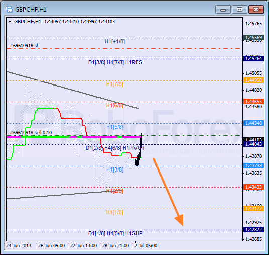 Анализ уровней Мюррея для пары GBP CHF Фунт к Швейцарскому франку на 2 июля 2013