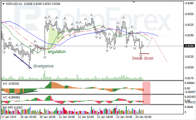 Анализ индикаторов Б. Вильямса для NZD/USD на 24.01.2014