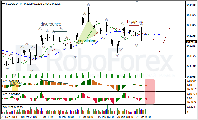 Анализ индикаторов Б. Вильямса для NZD/USD на 24.01.2014