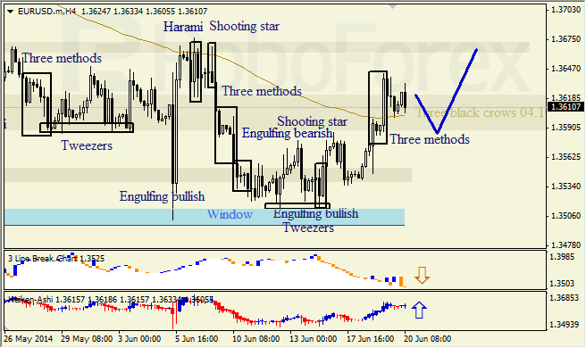 Анализ японских свечей для EUR/USD и USD/JPY на 20.06.2014