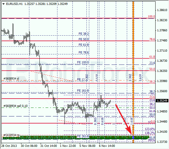 Анализ по Фибоначчи на 7 ноября 2013 EUR USD Евро доллар