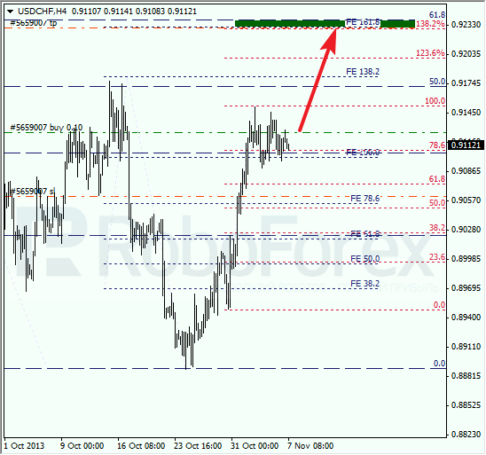 Анализ по Фибоначчи для USD/CHF на 7 ноября 2013