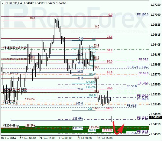 Анализ по Фибоначчи EUR USD Евро доллар на 22 июля 2014