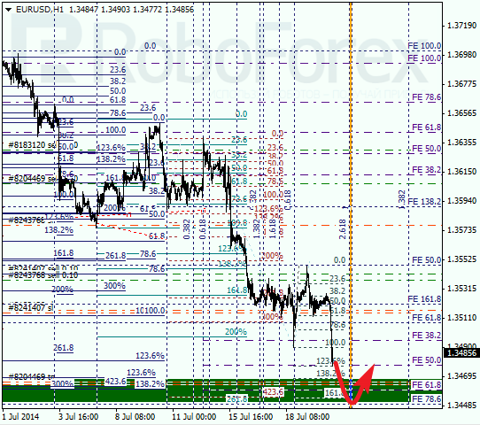 Анализ по Фибоначчи EUR USD Евро доллар на 22 июля 2014