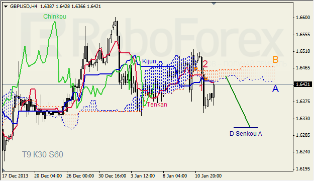 Анализ индикатора Ишимоку для GBP/USD на 14.01.2014