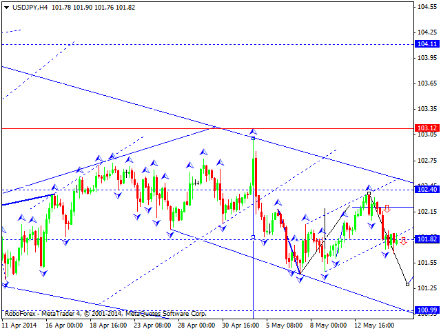 USDJPY