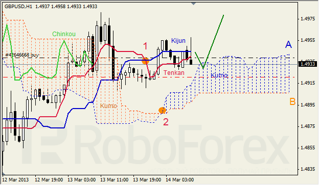 Анализ индикатора Ишимоку для GBP/USD на 14.03.2013