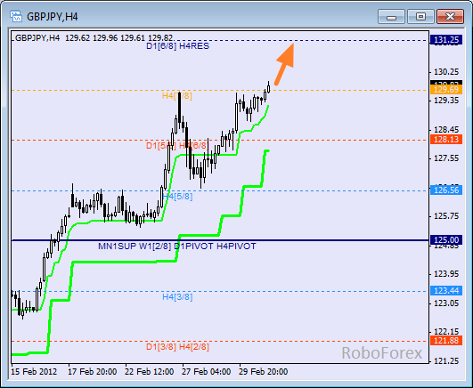 Анализ уровней Мюррея для пары GBP JPY  Фунт к Японской йене на 2 марта 2012