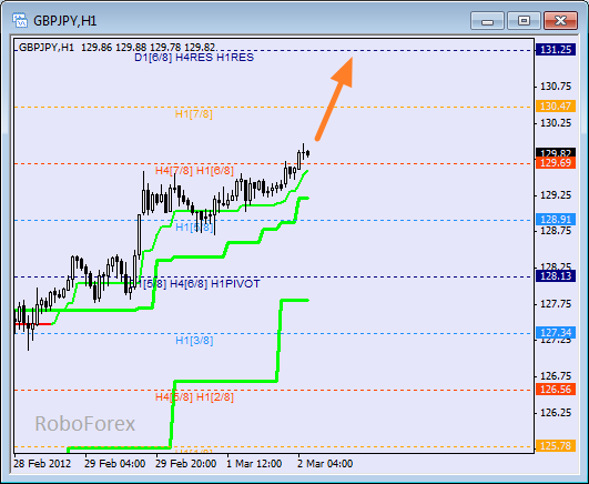 Анализ уровней Мюррея для пары GBP JPY  Фунт к Японской йене на 2 марта 2012