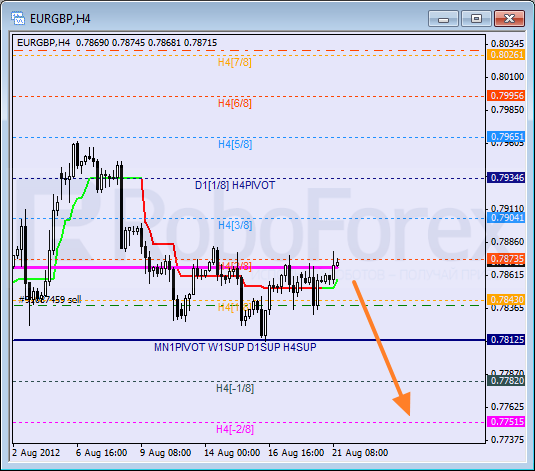 Анализ уровней Мюррея для пары EUR GBP Евро к Британскому фунту на 21 августа 2012