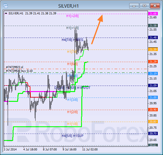 Анализ уровней Мюррея для SILVER Серебро на 11 июля 2014