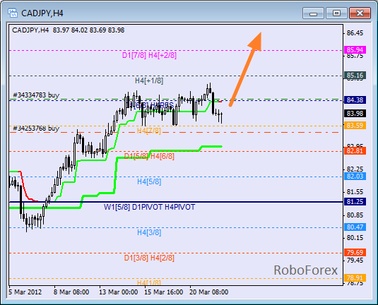 Анализ уровней Мюррея для пары CAD JPY  Канадский доллар к Японской йене на 22 марта 2012