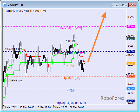Анализ уровней Мюррея для пары CAD JPY  Канадский доллар к Японской йене на 22 марта 2012