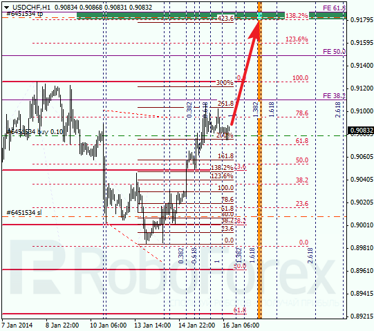 Анализ по Фибоначчи для USD/CHF Доллар франк на 16 января 2014