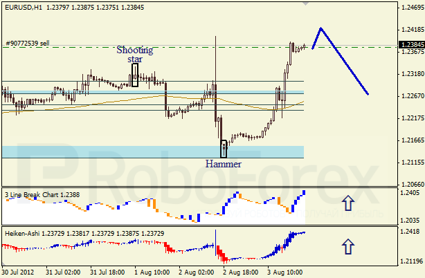 Анализ японских свечей для пары EUR USD Евро - доллар на 6 августа 2012