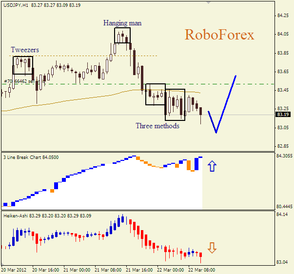 Анализ японских свечей для пары  USD JPY Доллар-йена на 22 марта 2012