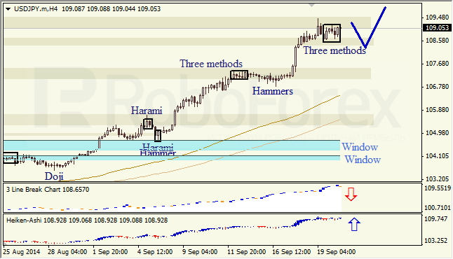 Анализ японских свечей для EUR/USD и USD/JPY на 22.09.2014