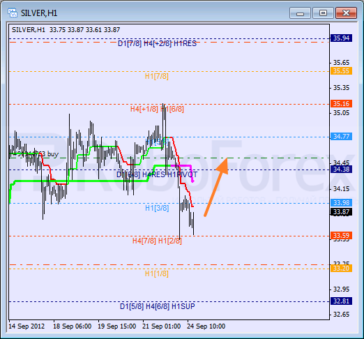 Анализ уровней Мюррея для SILVER Серебро на 24 сентября 2012