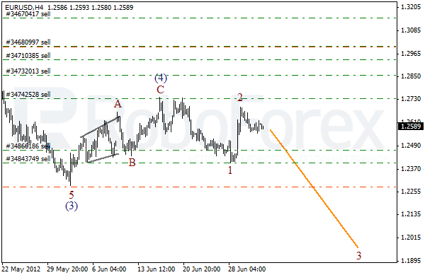 Волновой анализ пары EUR USD Евро Доллар на 4 июля 2012