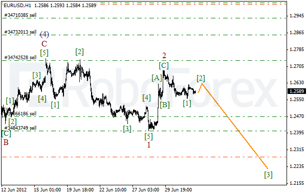 Волновой анализ пары EUR USD Евро Доллар на 4 июля 2012