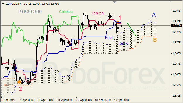 Анализ индикатора Ишимоку для GBP/USD и GOLD на 24.04.2014