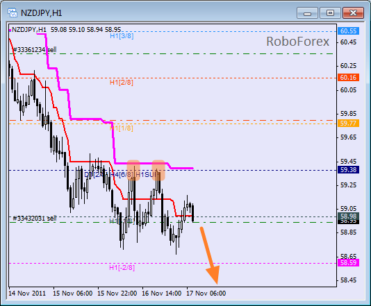 Анализ уровней Мюррея для пары NZD JPY  Новозеландский доллар к Японской йене на 17 ноября 2011