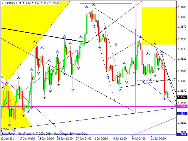 Технический анализ EUR/USD, GBP/USD, USD/CHF, USD/JPY, AUD/USD, USD/RUB, GOLD на 16.07.2014