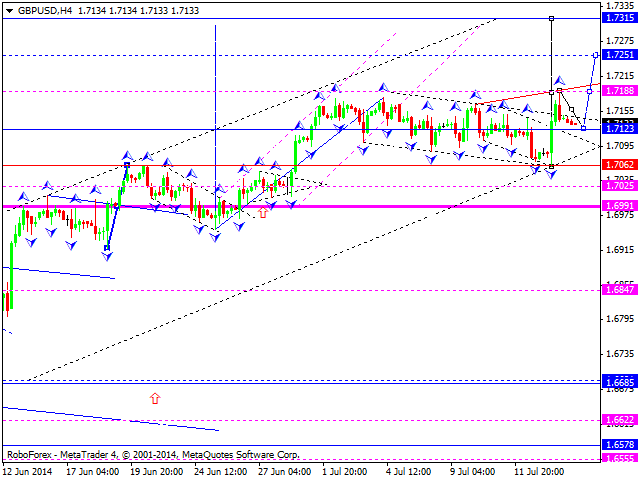 Технический анализ EUR/USD, GBP/USD, USD/CHF, USD/JPY, AUD/USD, USD/RUB, GOLD на 16.07.2014