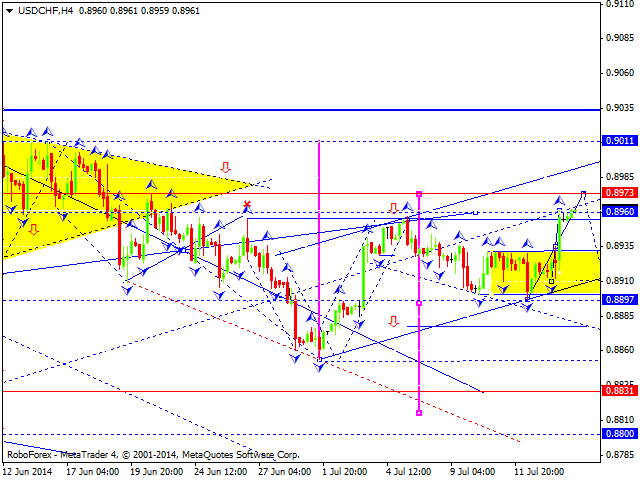 Технический анализ EUR/USD, GBP/USD, USD/CHF, USD/JPY, AUD/USD, USD/RUB, GOLD на 16.07.2014