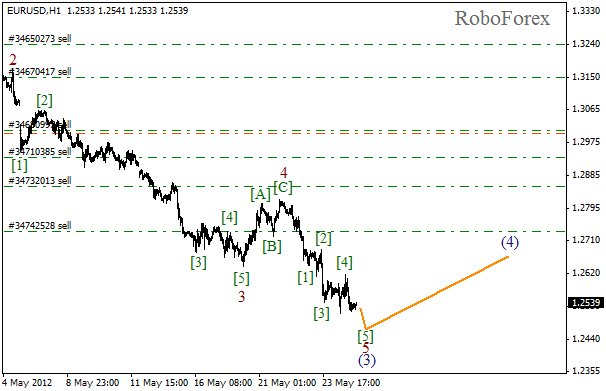 Волновой анализ пары EUR USD Евро Доллар на 25 мая 2012