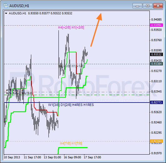 Анализ уровней Мюррея на 18 сентября 2013  AUD USD Австралийский доллар